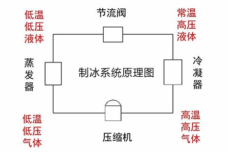 制冰系統原理圖